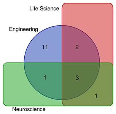 Editorial: Emerging Technologies and Systems for Biologically Plausible Implementations of Neural Functions